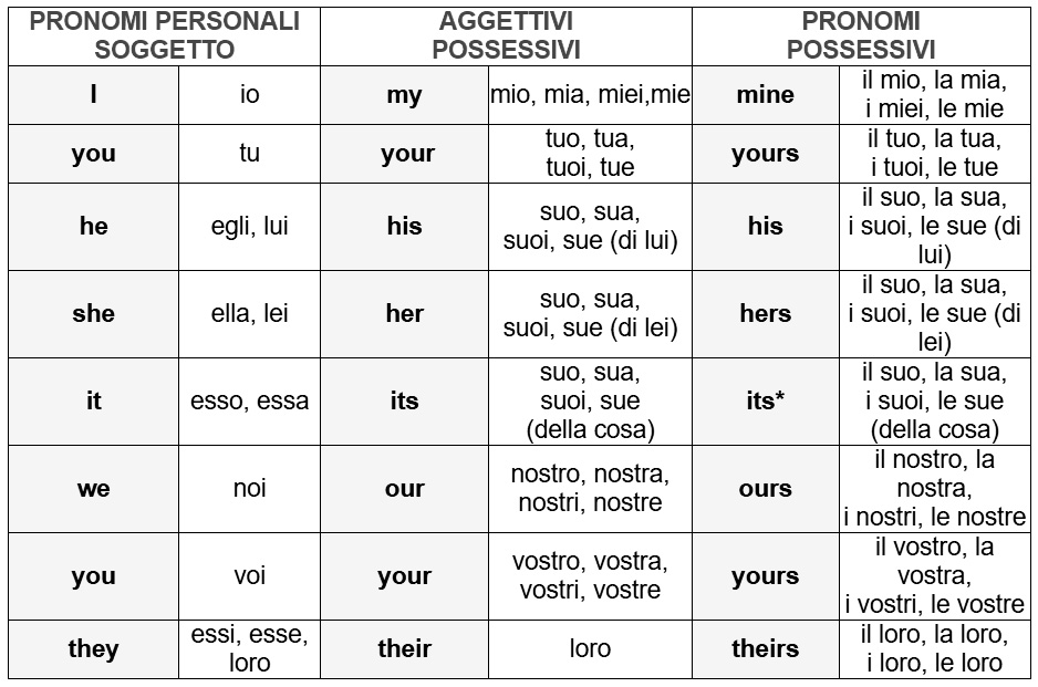 pronomi 